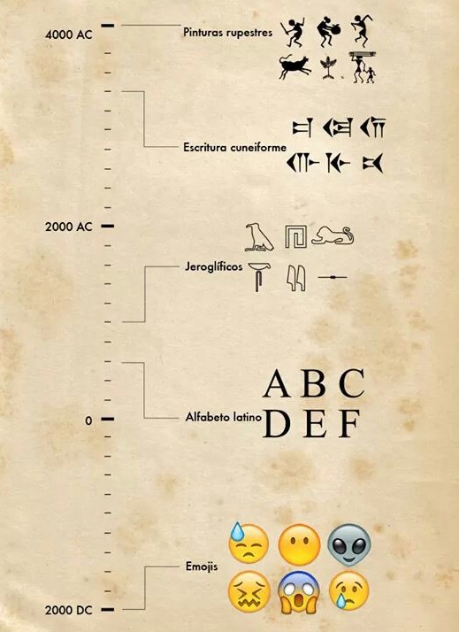 evoluzione degli alfabeti pittogrammi emoji